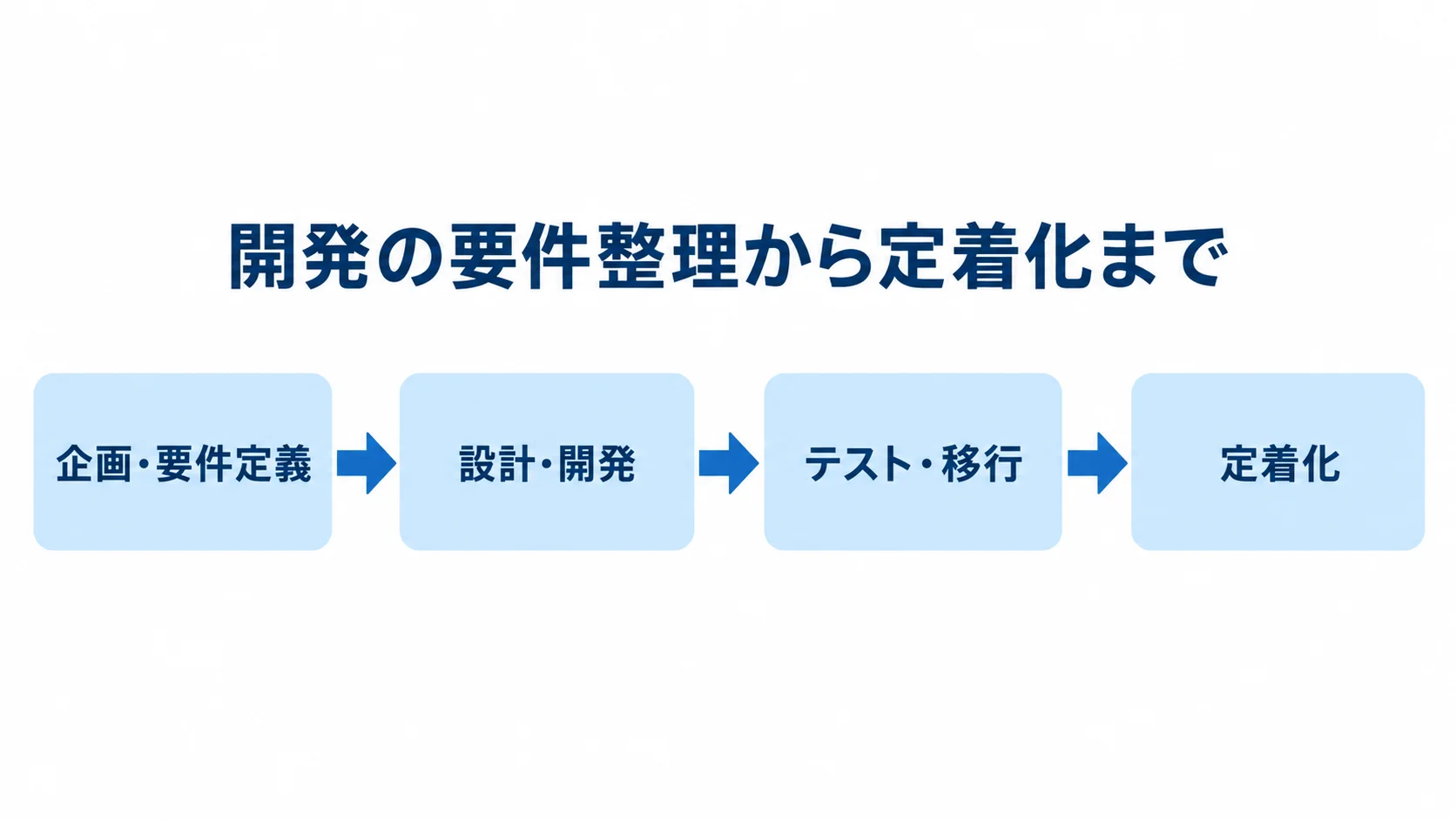 人材マッチングシステム開発の4段階 企画・要件定義、設計・開発、テスト・移行、定着化を左から右へ矢印でつないだ図。
