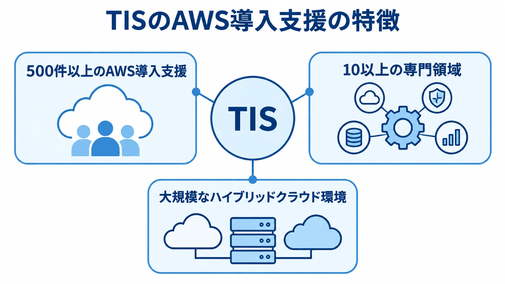 TISを中心に、500件以上のAWS導入支援、10以上の専門領域、大規模なハイブリッドクラウド環境を注釈で示した図。