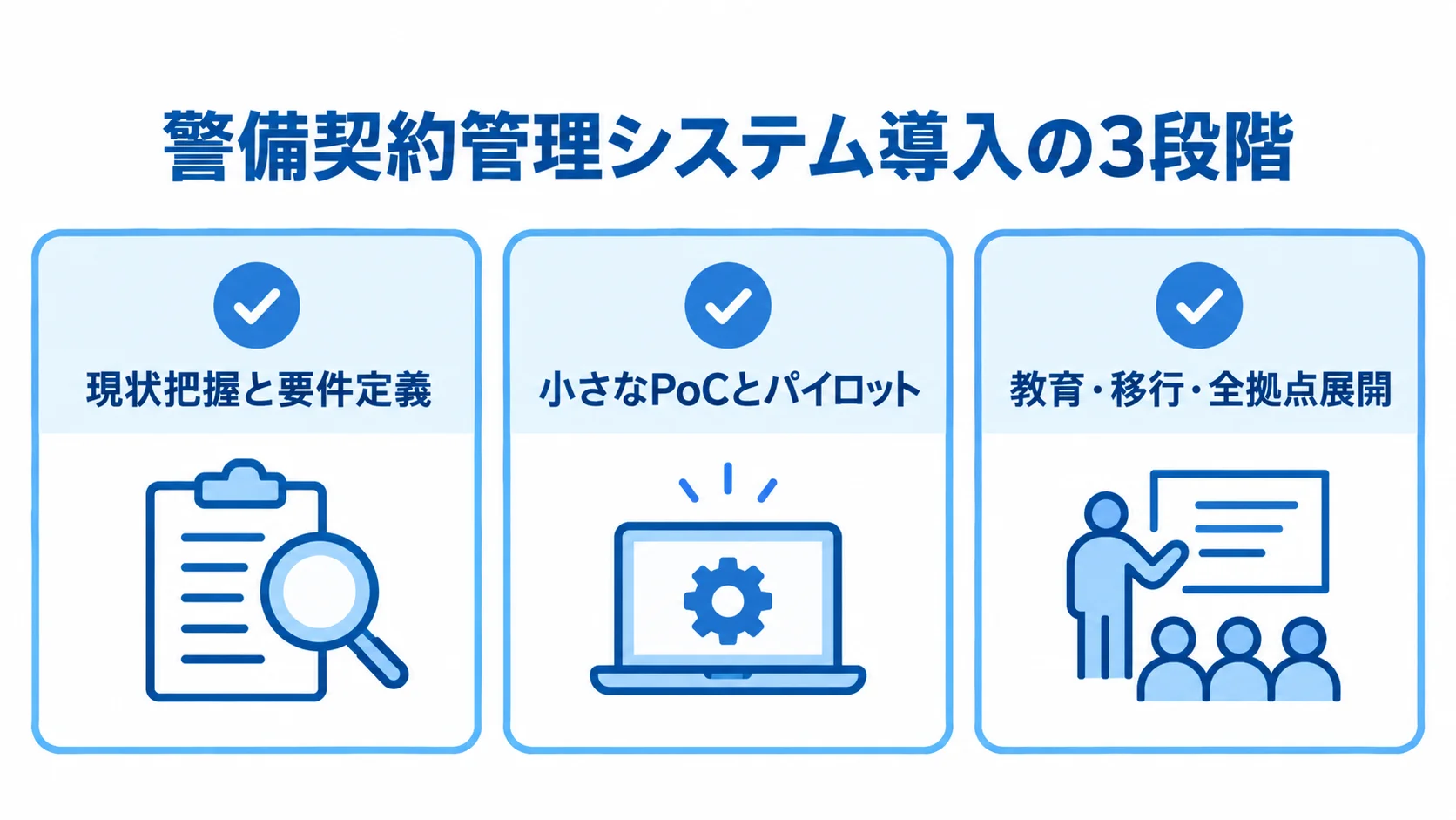警備契約管理システム導入の3段階 警備契約管理システムの導入を、要件定義、PoCとパイロット、教育・移行・全拠点展開の3段階で示す図解。