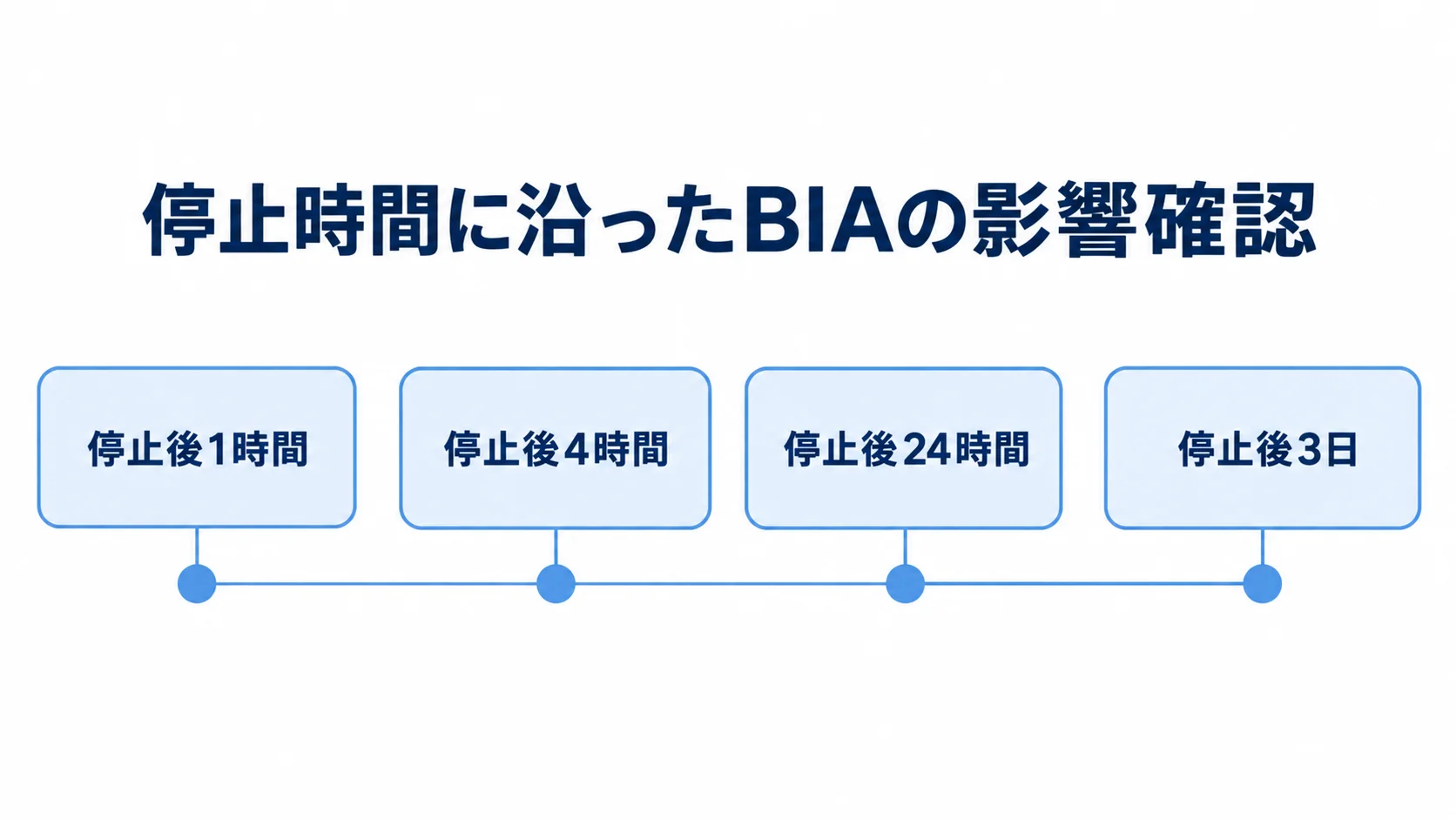 BIAで確認する停止後の時間軸 BIAで業務影響を見る時間軸として、停止後1時間、4時間、24時間、3日を並べた図解。
