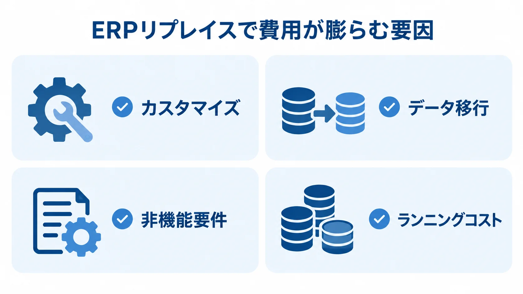 ERPリプレイスの費用増加要因 カスタマイズ、データ移行、非機能要件、ランニングコストを4枚のカードで示した図。