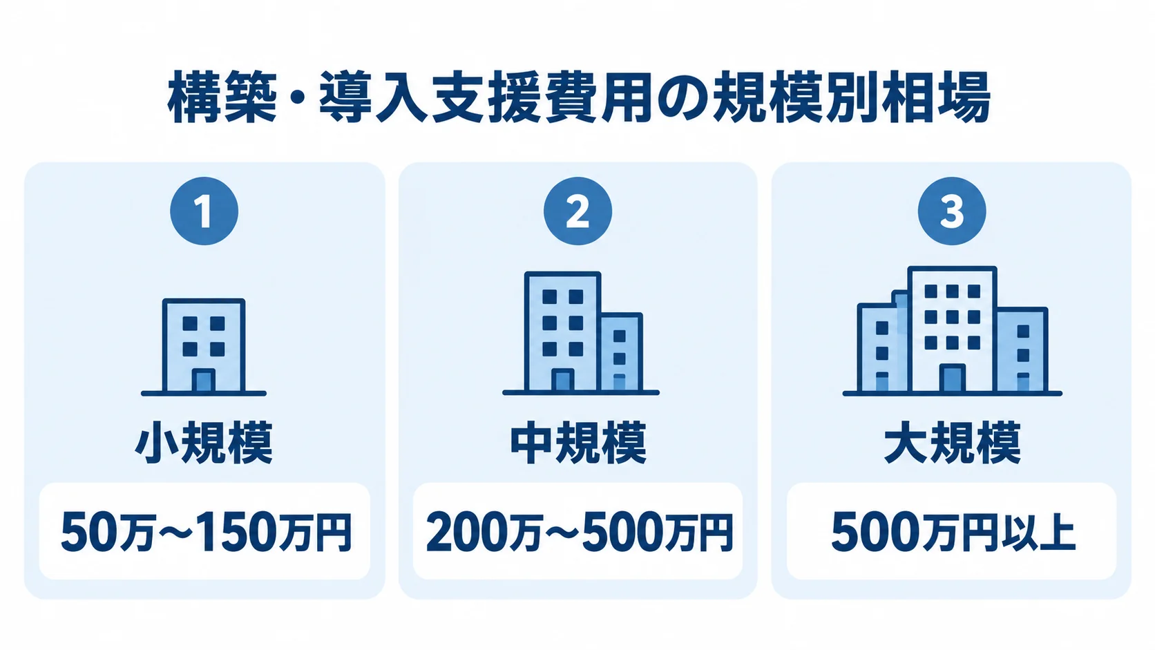Power BI構築・導入支援費用の規模別相場 Power BIの構築・導入支援費用を小規模50万〜150万円、中規模200万〜500万円、大規模500万円以上の3区分で示す図。