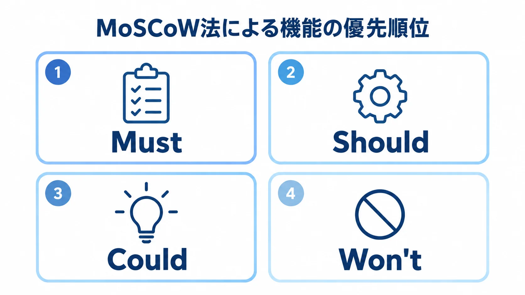 MoSCoW法で分ける機能の優先順位 機能の優先順位をMust、Should、Could、Won'tの4区分で示した図解。
