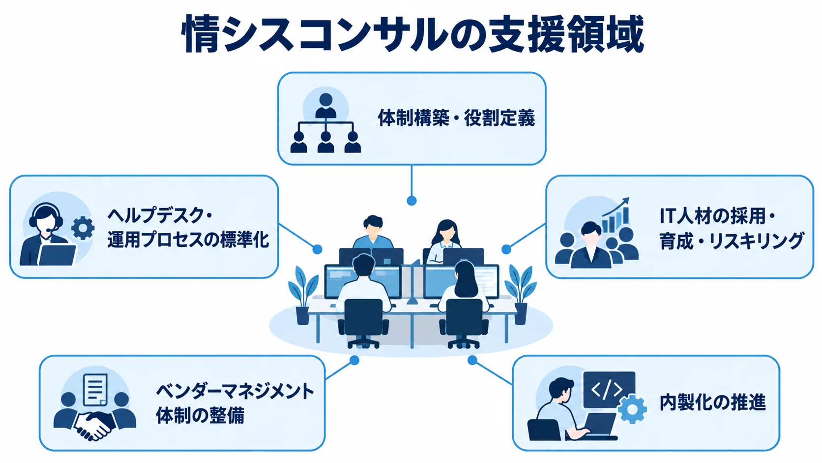 情シスコンサルの支援領域として、体制構築、運用標準化、人材育成、ベンダーマネジメント、内製化を示した図解。