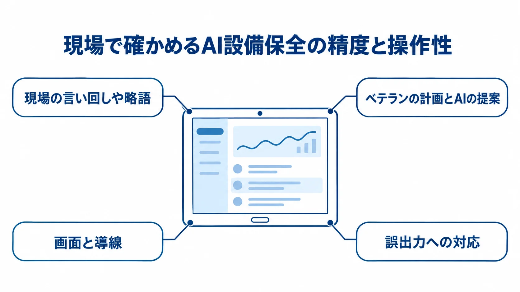 タブレット画面の周囲に、現場の言い回しや略語、ベテランの計画とAIの提案、画面と導線、誤出力への対応を示す図解。