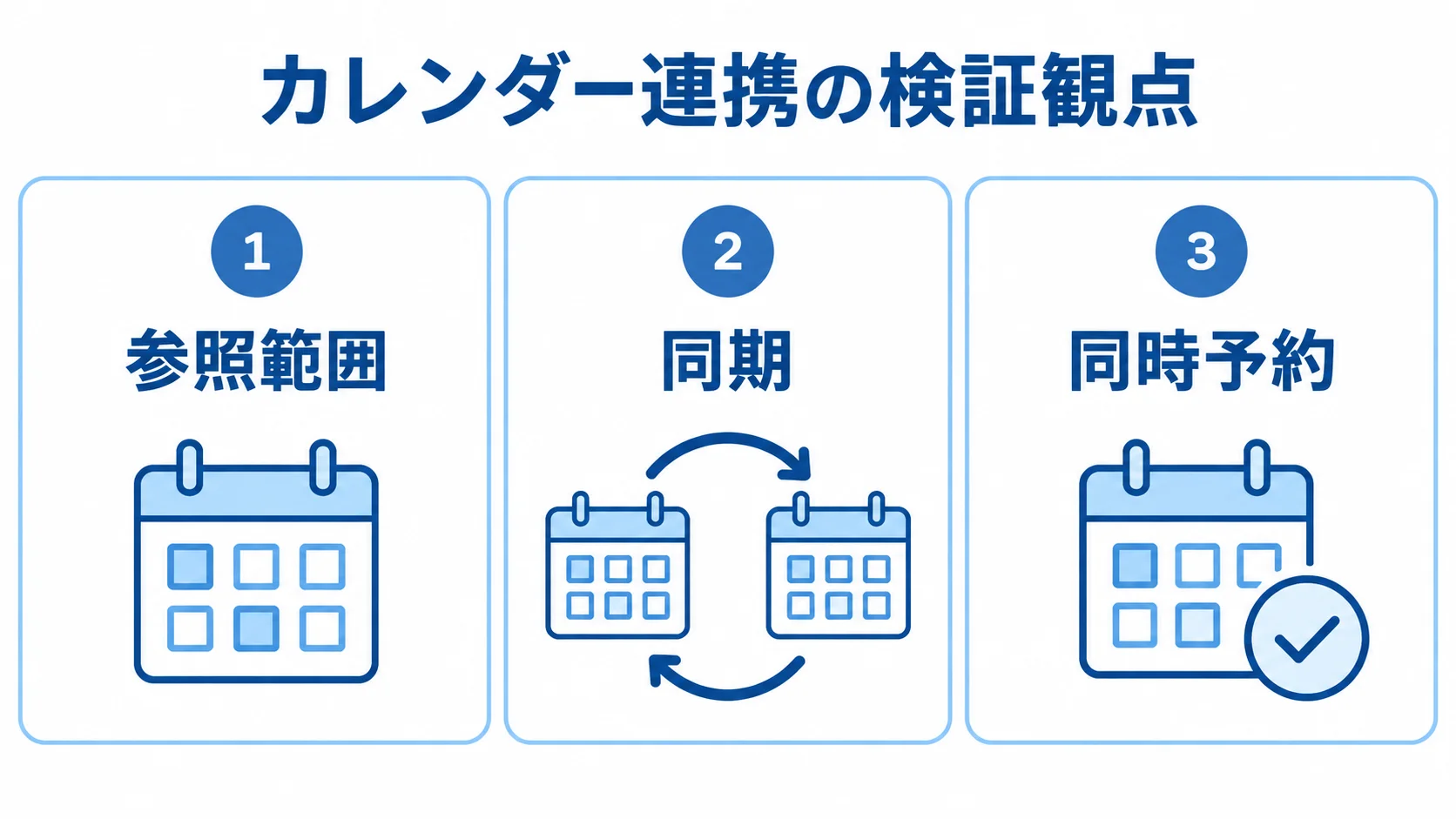 カレンダー連携の検証観点を示す3パネル図 カレンダー連携の導入前に確認する参照範囲、同期、同時予約の3項目を並べた図。