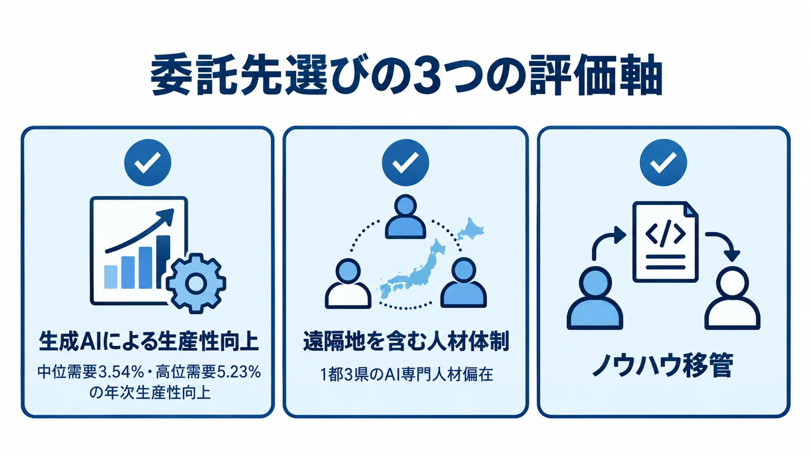 委託先選びで見る生産性・人材体制・ノウハウ移管 委託先を生成AIによる生産性、遠隔地を含む人材体制、ノウハウ移管の3軸で確認する図。生産性向上の数値は中位需要で年3.54%、高位需要で年5.23%と示し、AI専門人材の1都3県への偏在も記載。