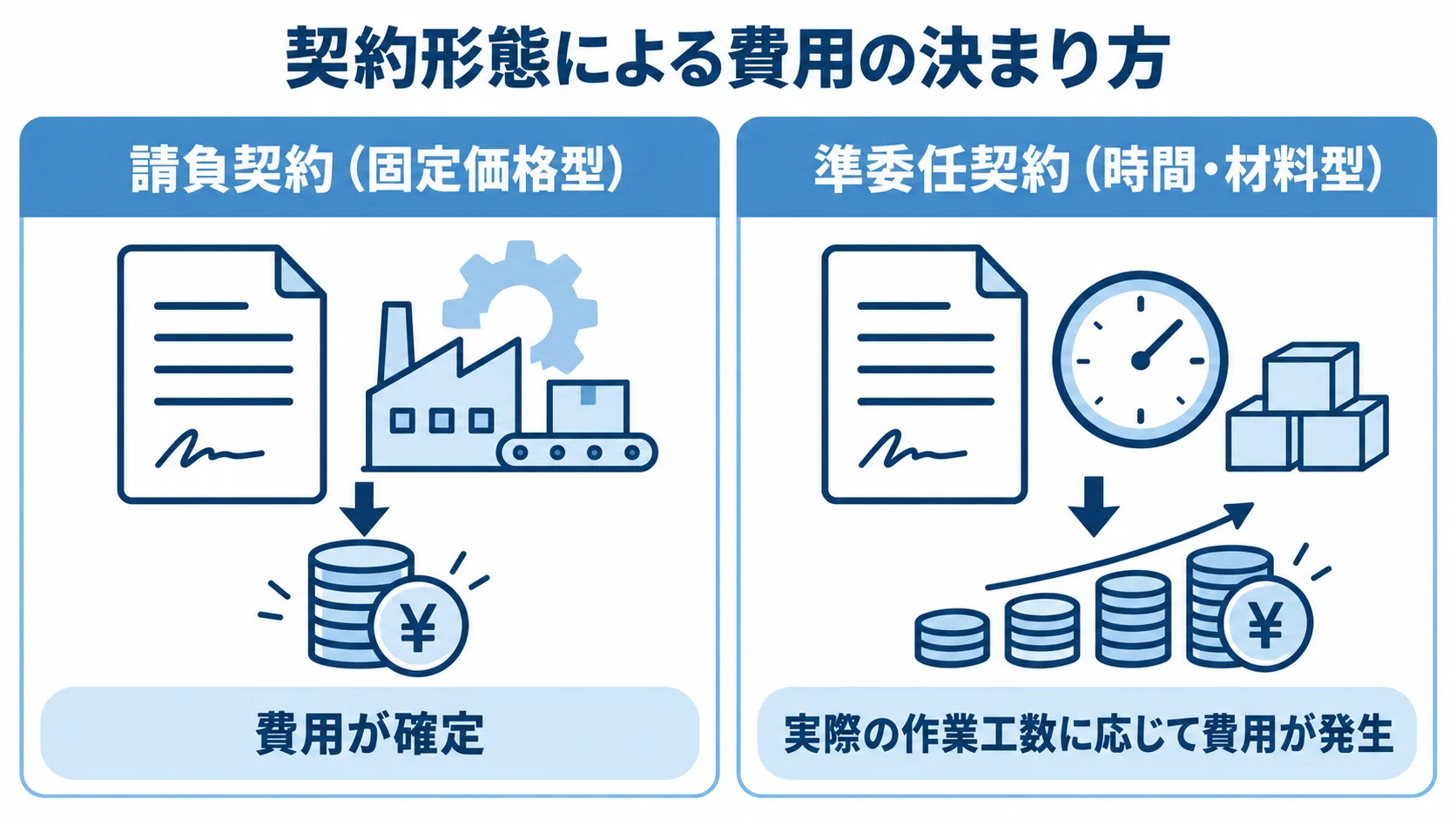 請負契約と準委任契約の費用の違い 請負契約は費用が確定し、準委任契約は作業工数に応じて費用が発生する違いを左右に並べた図。