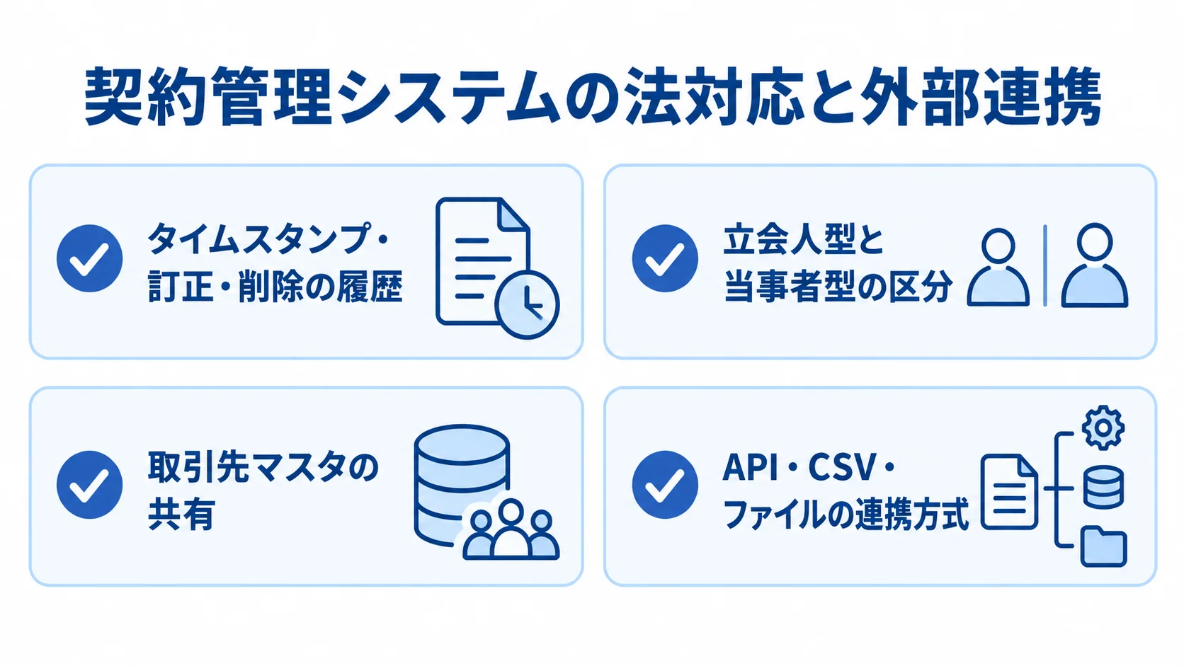 契約管理システムの法対応と外部連携の要件を整理した図 契約管理システムの法対応と外部連携を、記録、署名方式、取引先マスタ、連携方式の4項目で整理した図。