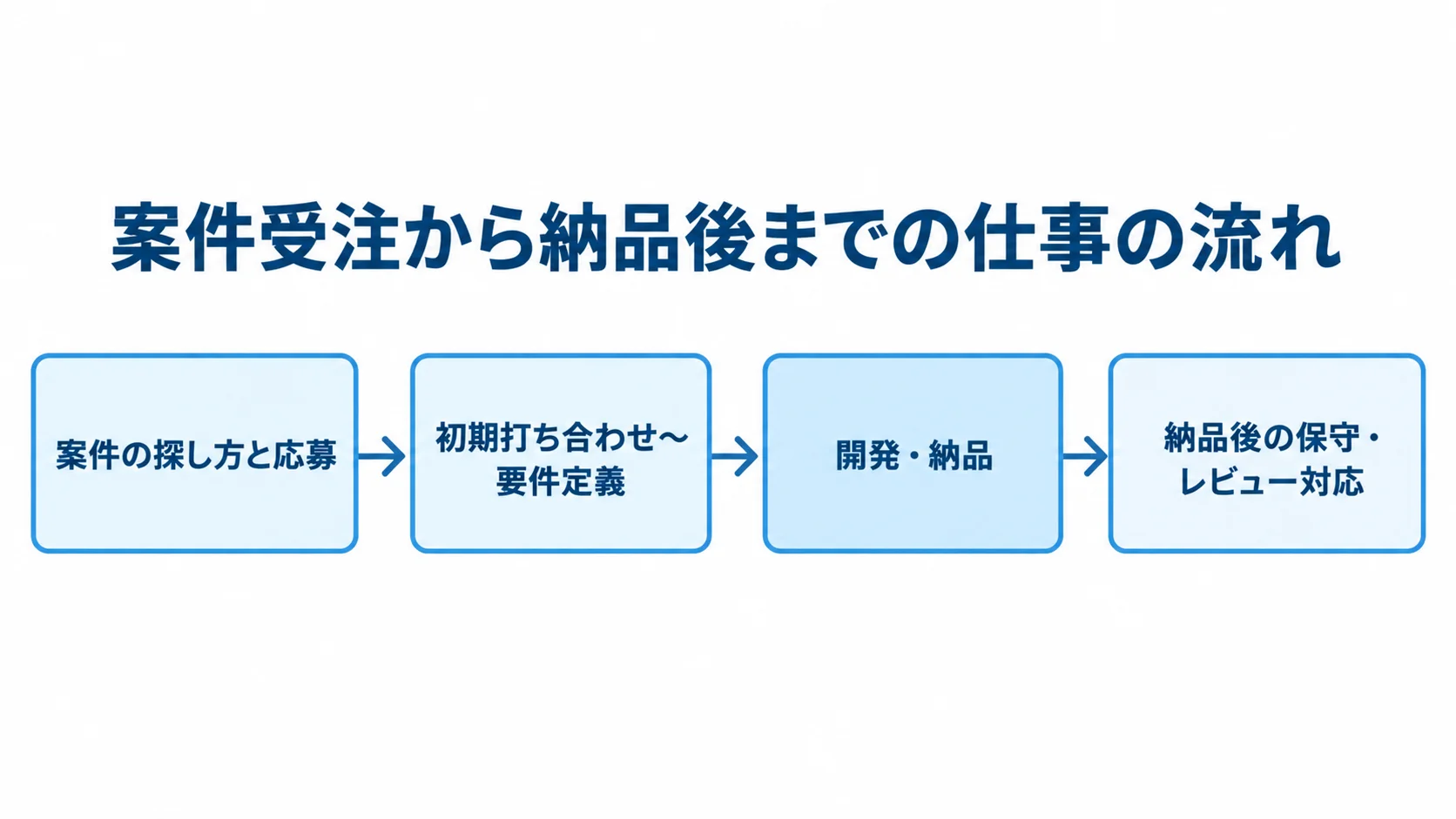 案件の探し方と応募から、初期打ち合わせ・要件定義、開発・納品、納品後の保守・レビュー対応へ進む図解
