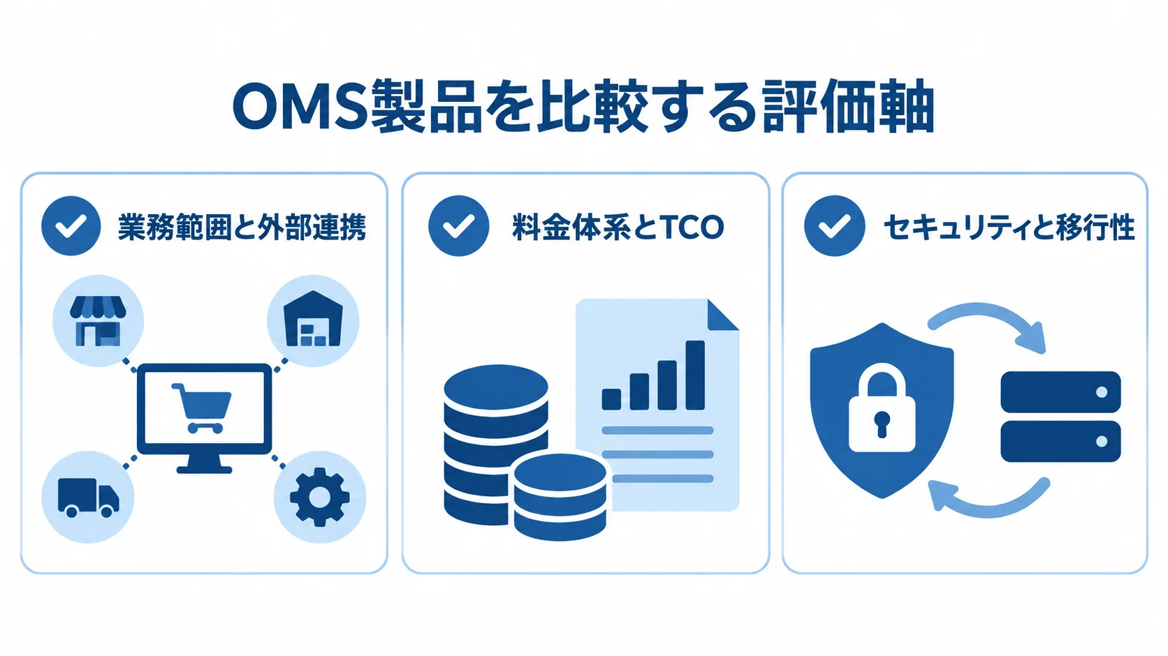 OMS製品選定でそろえて確認する3つの評価軸 業務範囲と外部連携、料金体系とTCO、セキュリティと移行性を確認する3つのカード図。
