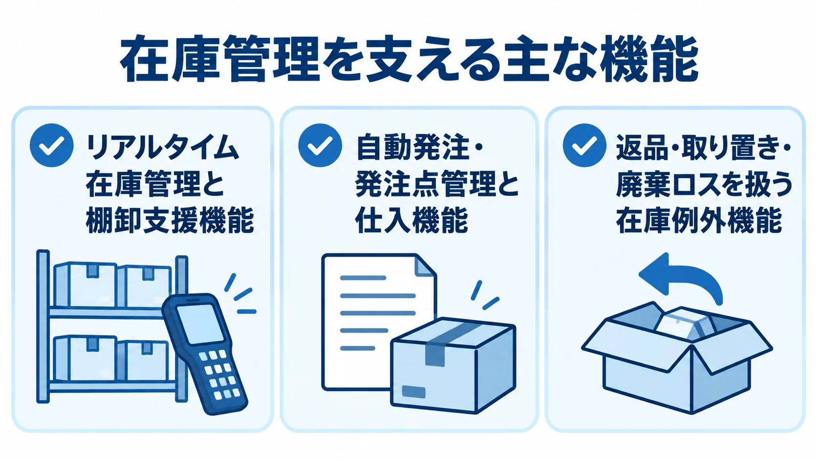 在庫管理を支える主な機能 在庫管理を支える棚卸、自動発注、在庫例外の3機能をカードで示した図解。