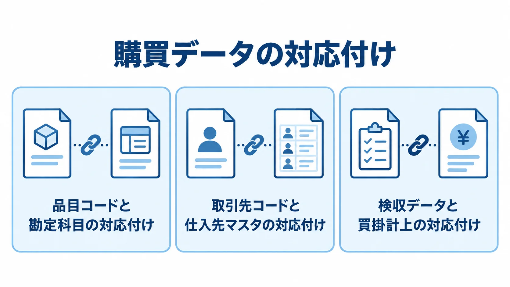 購買システム連携におけるデータマッピングの例 購買データの対応付けを、品目コードと勘定科目、取引先コードと仕入先マスタ、検収データと買掛計上の3パネルで示す図解。
