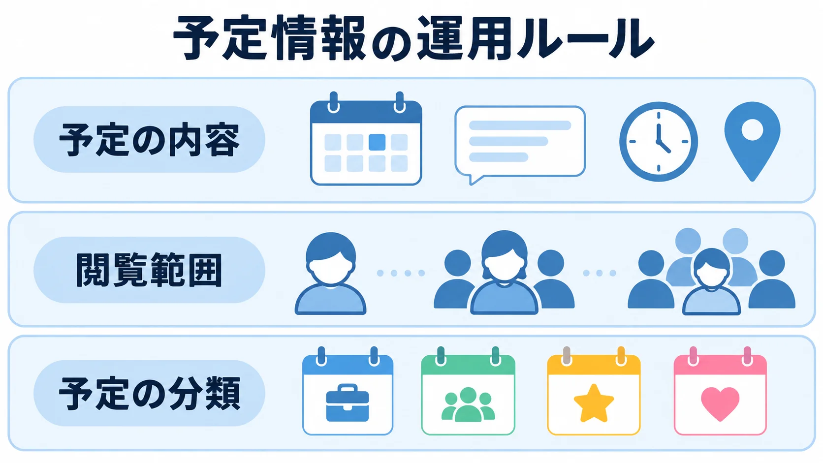 予定の内容、閲覧範囲、予定の分類を3層に配置した運用ルールの図解。