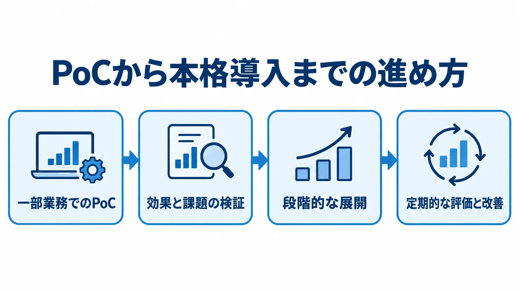金融機関のAI活用におけるPoCから本格導入への流れ 一部業務でのPoCから効果と課題の検証、段階的な展開、定期的な評価と改善へ進む流れ図。