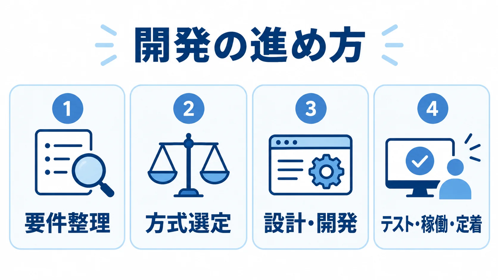 サイトコントローラー開発の進め方を示す図 要件整理、方式選定、設計・開発、テスト・稼働・定着の4区分を並べた開発工程図