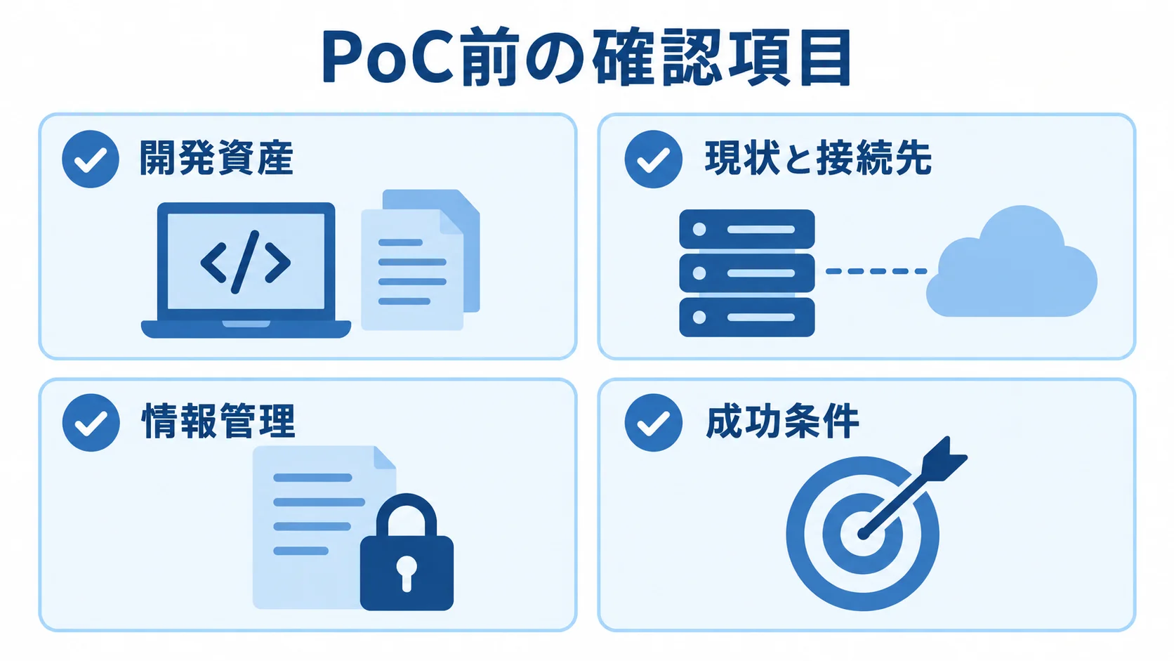 小規模PoCの事前確認項目 PoC前に確認する開発資産、現状と接続先、情報管理、成功条件を並べたチェックリスト図