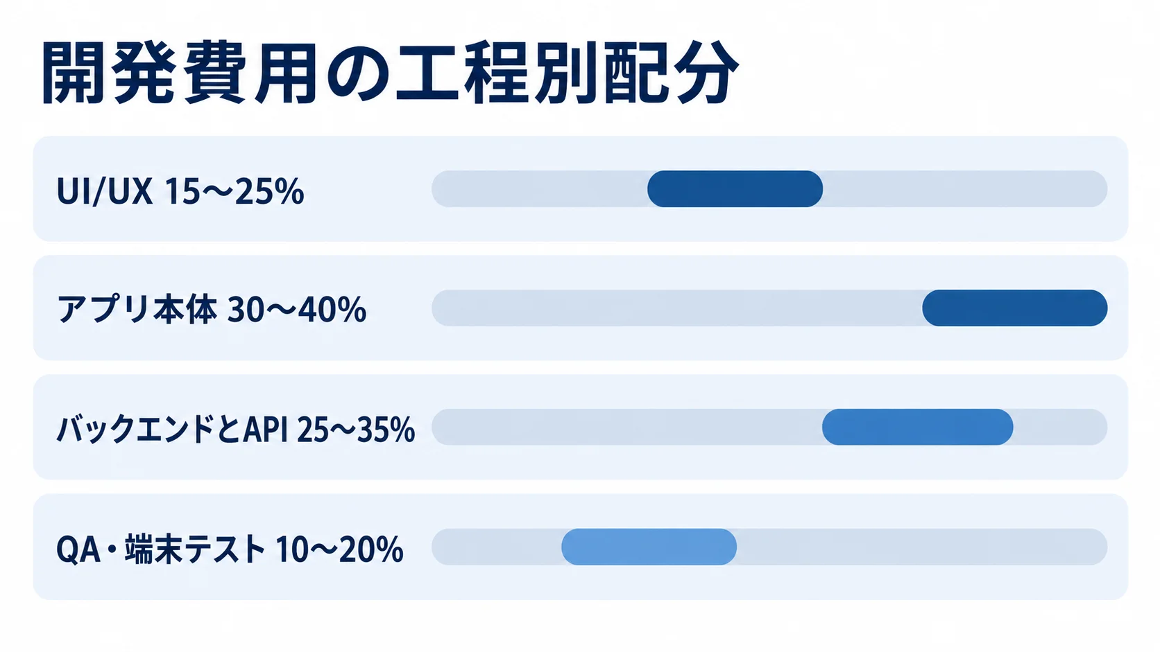 開発費用における工程別の配分例 UI/UX、アプリ本体、バックエンドとAPI、QA・端末テストにおける開発費用の配分例を範囲付きの横棒で示した図。