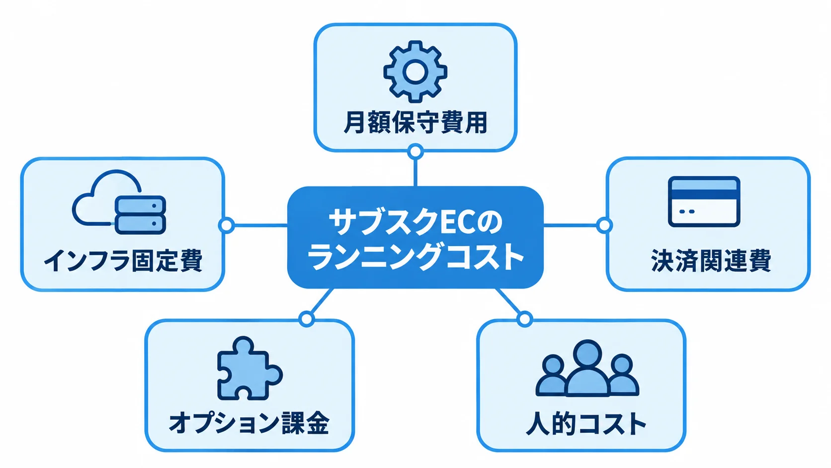 ランニングコストを構成する5つの費用区分 サブスクECのランニングコストを月額保守費用、インフラ固定費、決済関連費、オプション課金、人的コストに分けた図。