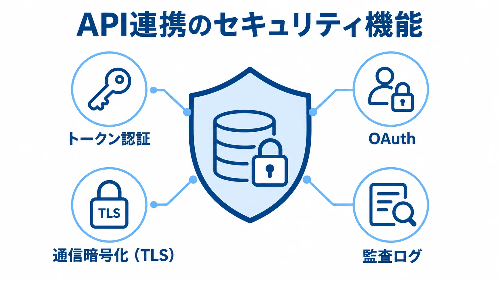 API連携に必要な認証とセキュリティ機能 API連携のデータをトークン認証、OAuth、TLS、監査ログで守る構成図