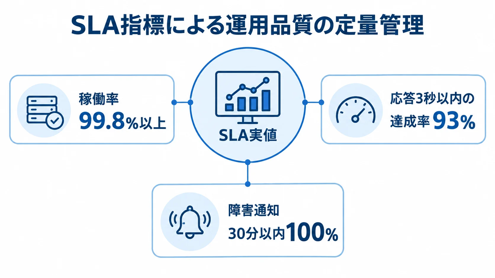 中央のSLA実値から、稼働率、応答時間の達成率、障害通知の3指標が広がる図。