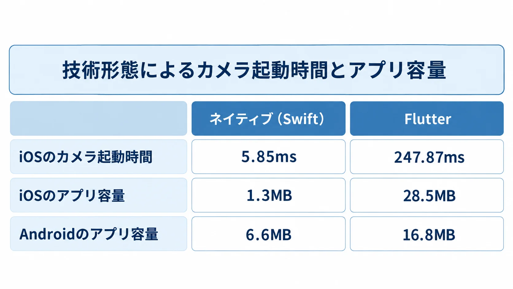 ネイティブ(Swift)とFlutterのカメラ起動時間・アプリ容量の比較 ネイティブ(Swift)とFlutterの計測値を比較し、iOSのカメラ起動時間とiOS・Androidのアプリ容量を示す図。