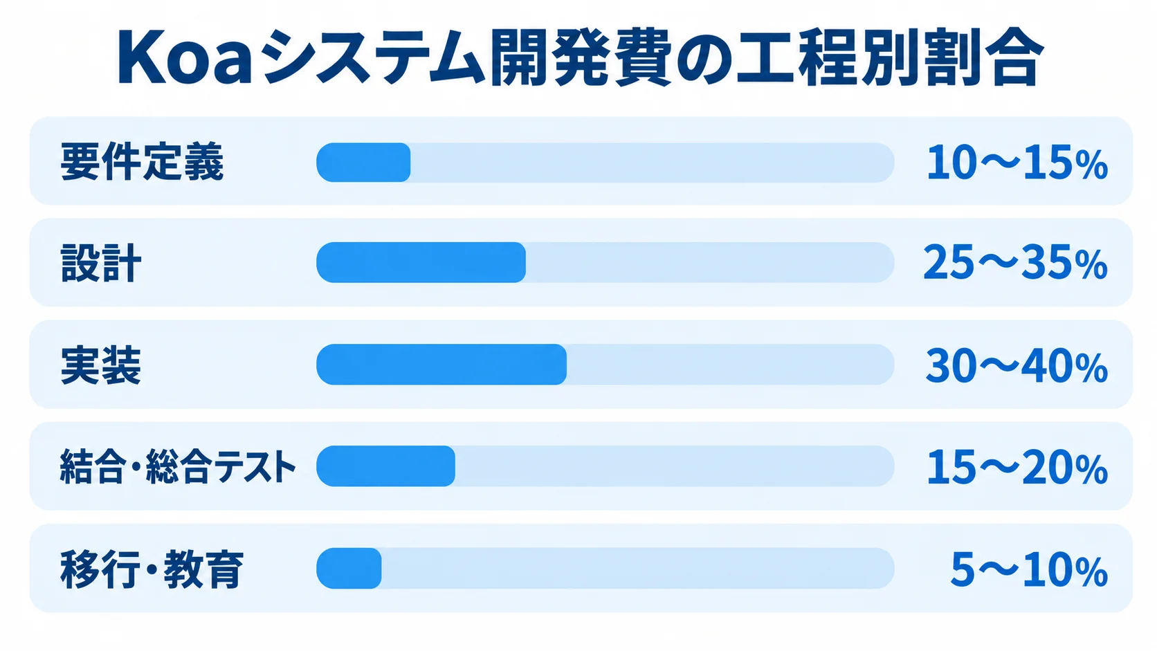 要件定義、設計、実装、結合・総合テスト、移行・教育の費用割合を範囲付きの横棒で比較した図。