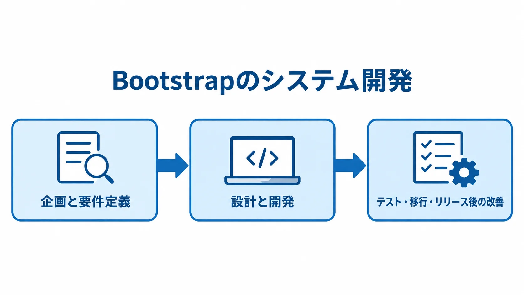 業務システム開発の進め方 企画と要件定義、設計と開発、テスト・移行・リリース後の改善を順につないだ図