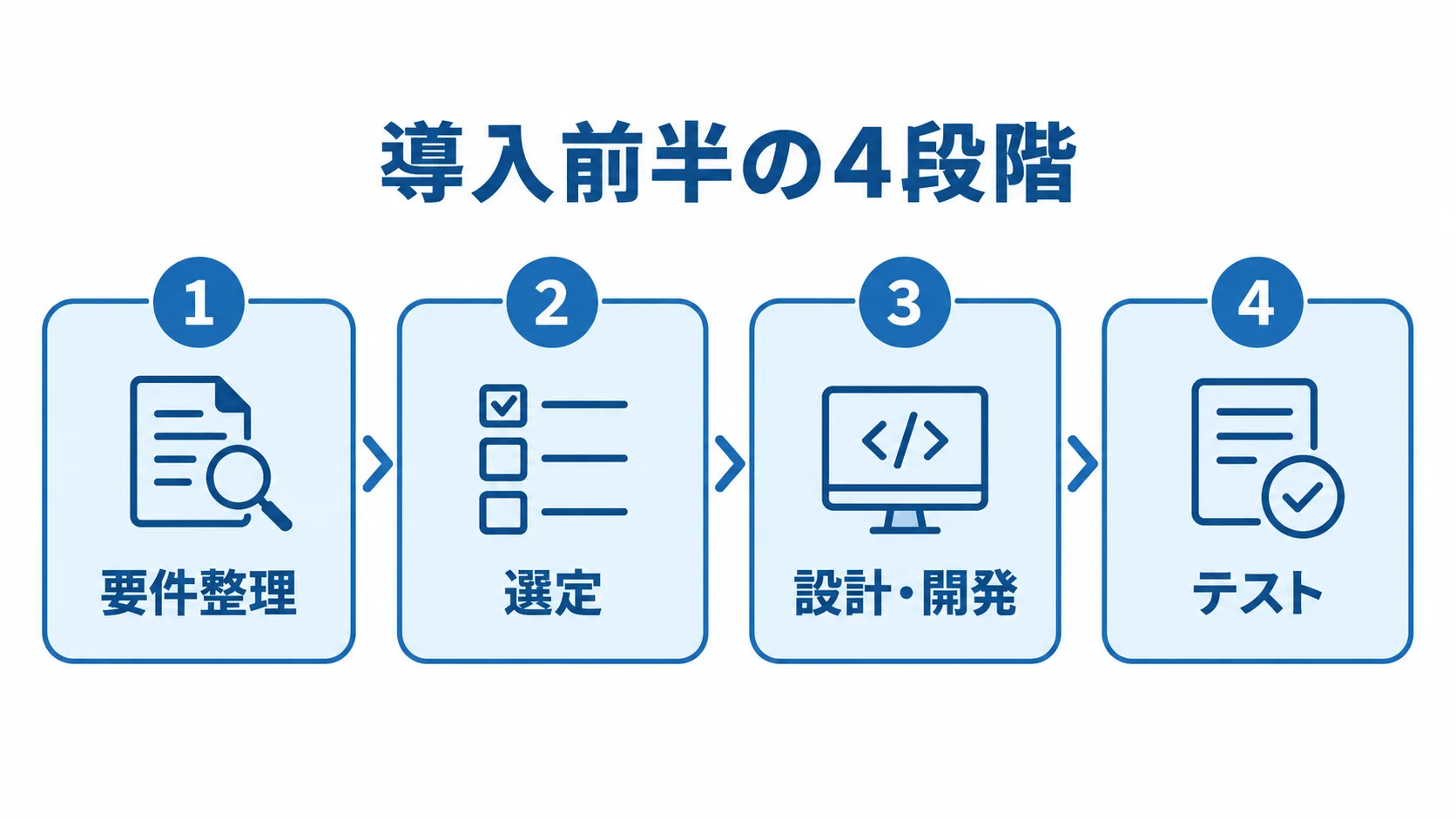 要件整理、選定、設計・開発、テストを順に並べた4枚のパネル図。