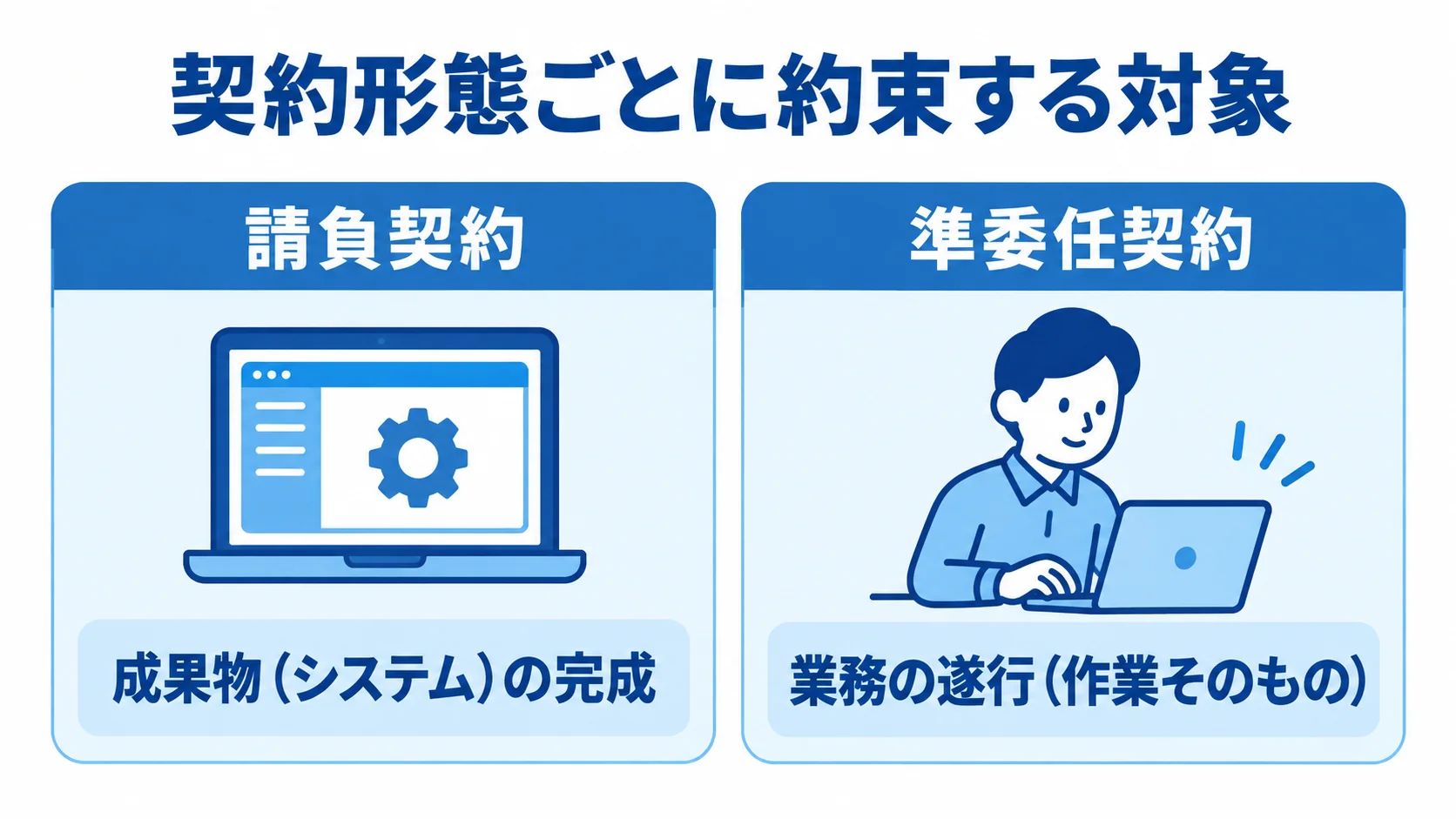 請負契約と準委任契約が約束する対象の比較 請負契約と準委任契約について、約束する対象を左右に並べて比較した図。