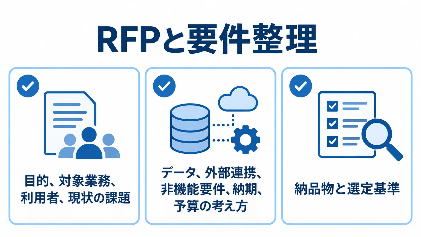 RFPに含める業務の前提、開発の条件、依頼内容を3枚のカードで示す図