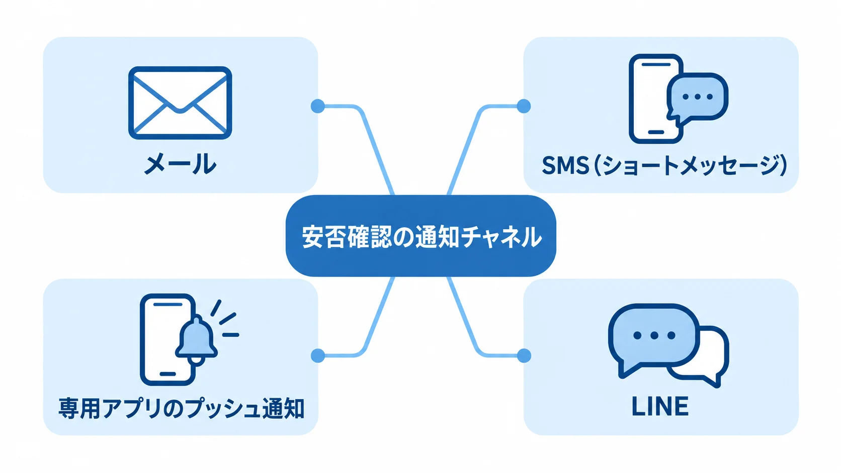 安否確認システムのマルチチャネル配信 安否確認をメール、SMS、専用アプリのプッシュ通知、LINEで届ける構成図