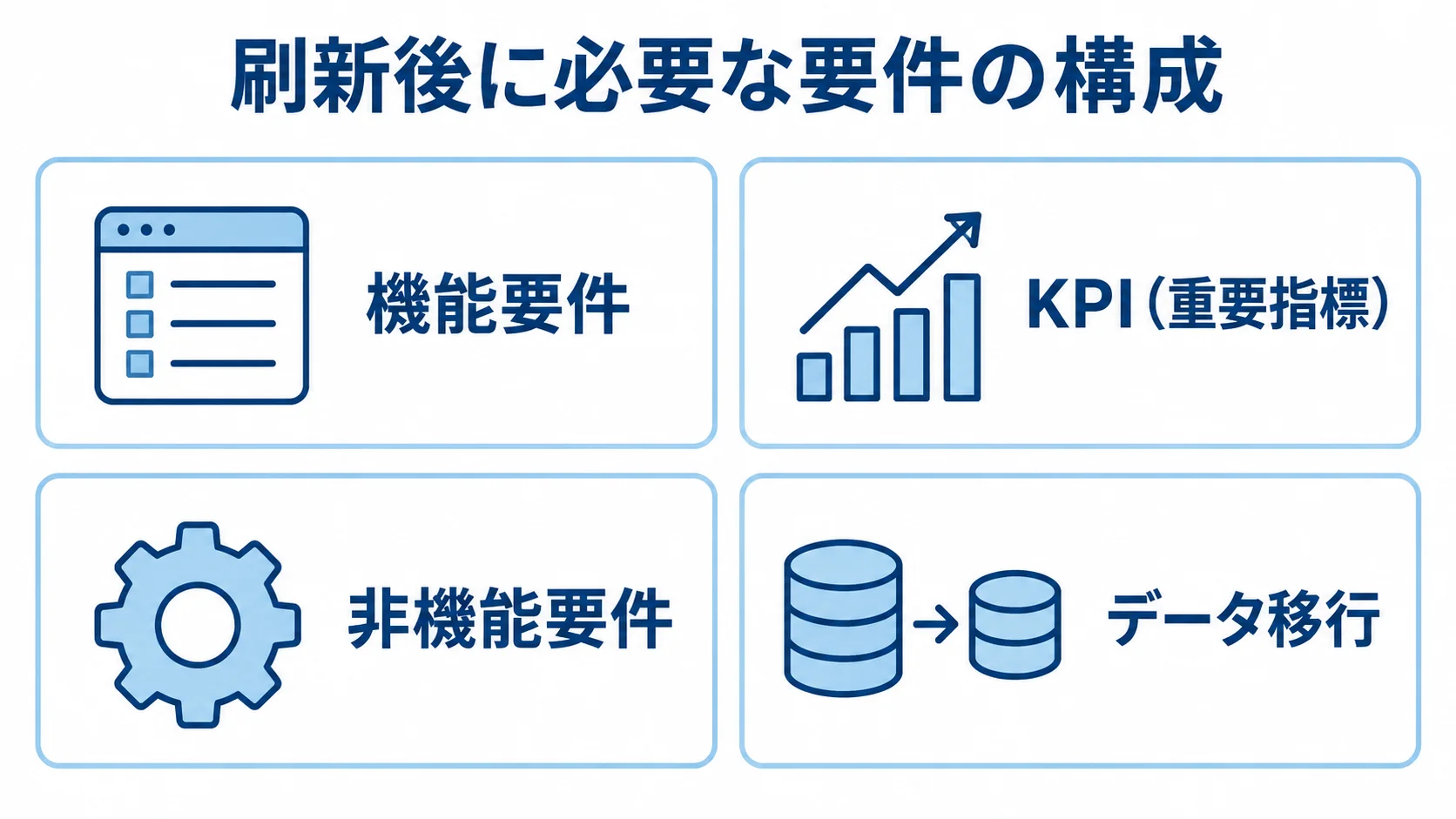 刷新後に定める要件の4つの視点を示すパネル図 機能要件、KPI、非機能要件、データ移行の4項目を並べた図