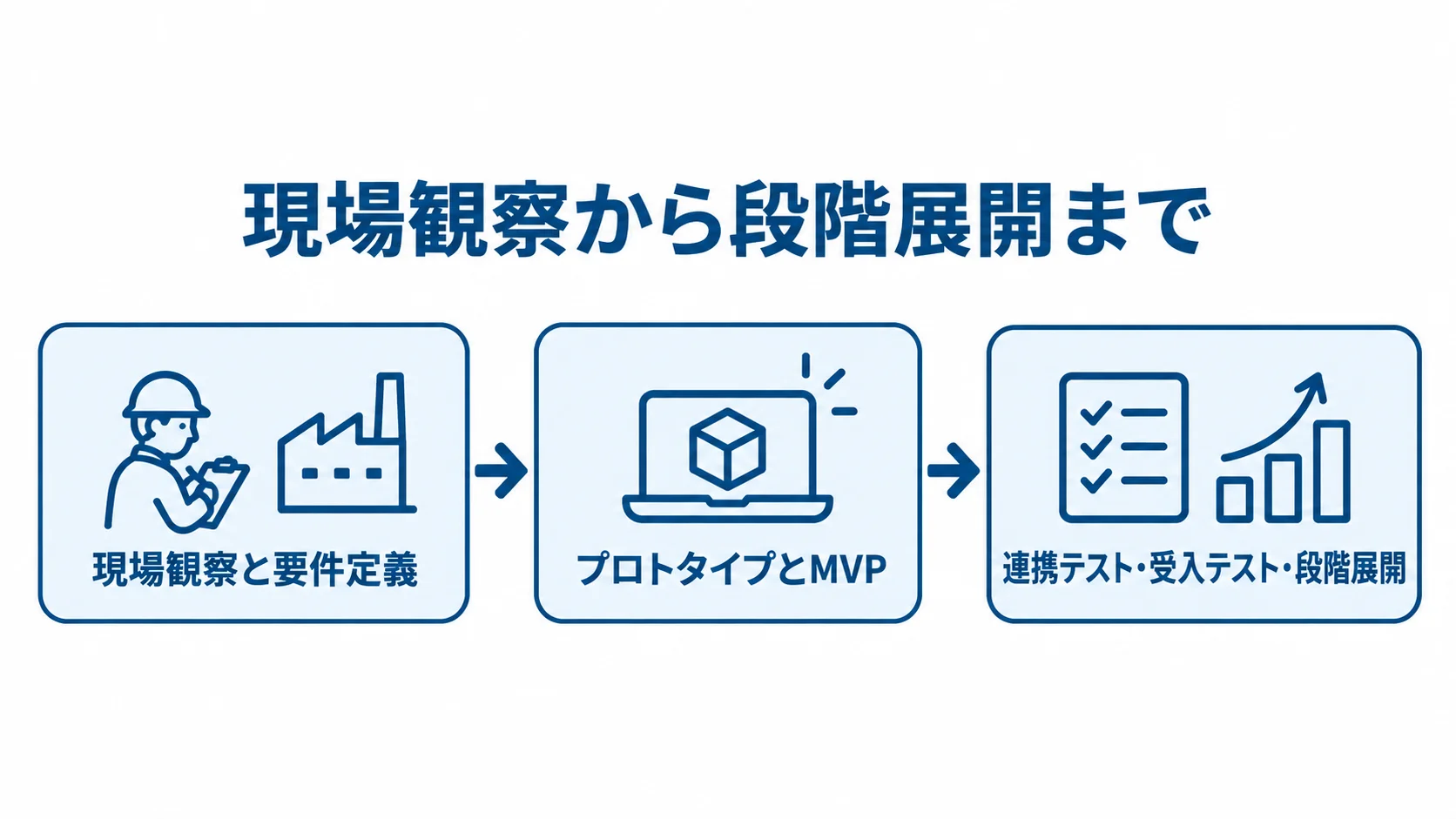 現場観察から段階展開まで 現場観察と要件定義から、プロトタイプとMVP、連携テスト・受入テスト・段階展開へ進む流れ図。