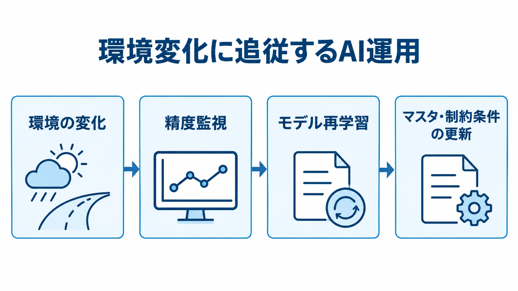 環境変化への追従に必要な精度監視、再学習、条件更新の流れ。 環境の変化から精度監視へ進み、モデル再学習とマスタ・制約条件の更新で対応する流れ図。