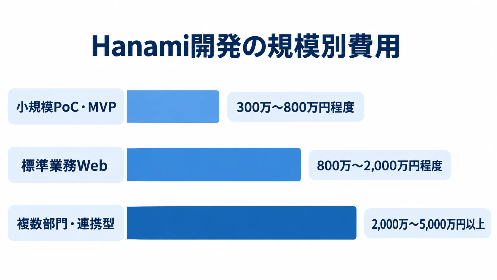 Hanami開発の規模別費用推定レンジ 小規模PoC・MVP、標準業務Web、複数部門・連携型の費用推定レンジを並べた横棒図