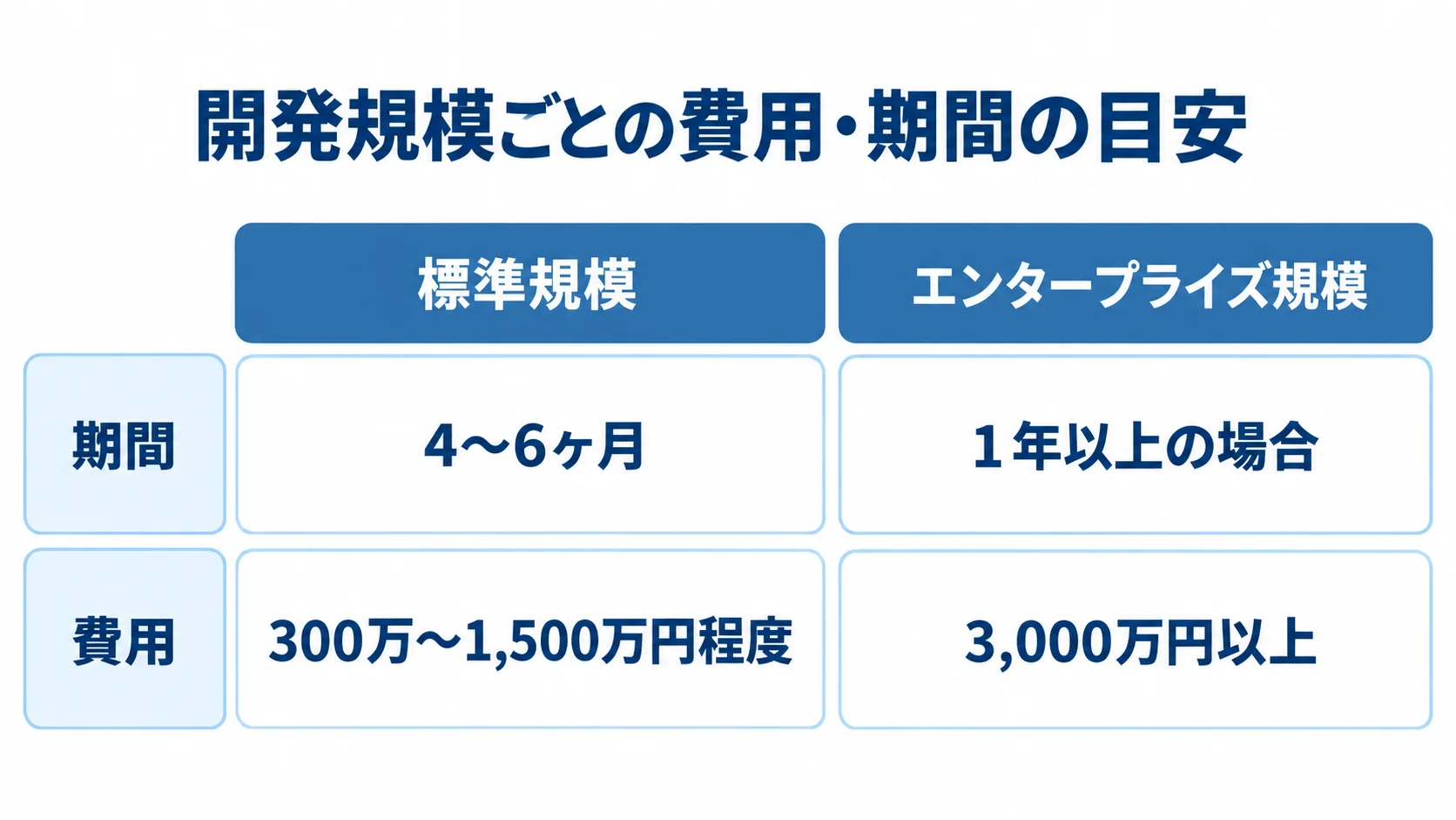 健康管理アプリ開発の規模別費用と期間 標準規模とエンタープライズ規模を左右に並べ、本文にある開発期間と費用の目安を同じ観点で比べた図