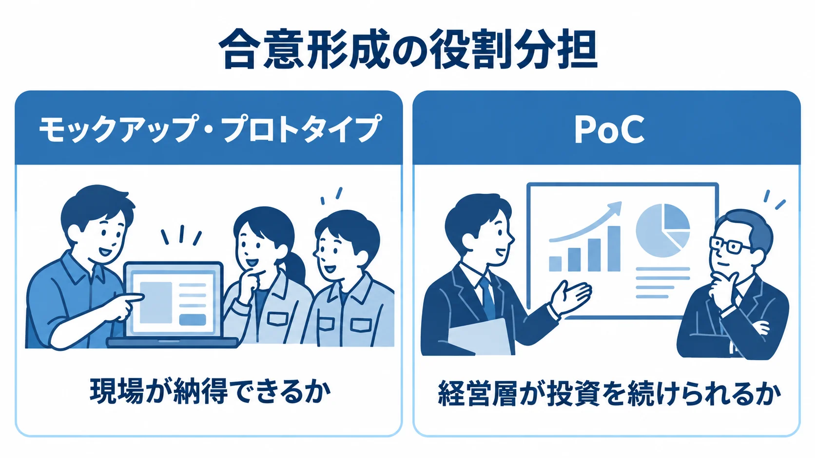 モックアップ・プロトタイプとPoCを、確かめる相手と目的で左右に対比した図。
