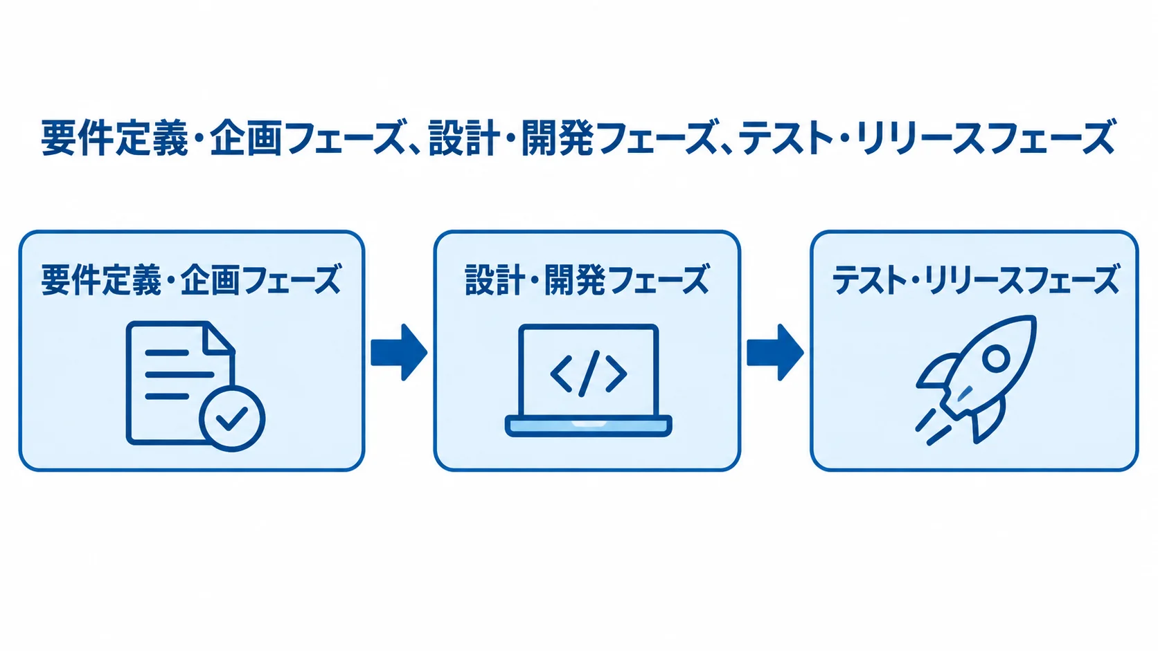 配送管理システム刷新の進行フェーズ図 要件定義・企画から設計・開発、テスト・リリースへ進む3段階の図。