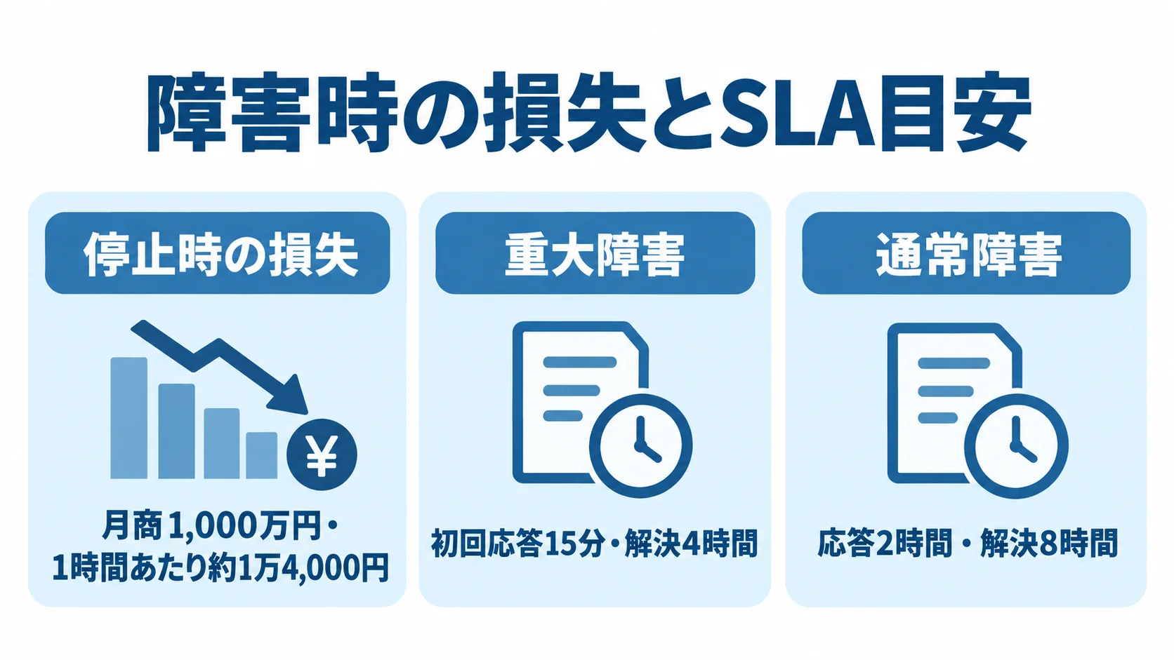 ECサイト停止時の損失と障害別SLA目安の図 ECサイト停止時の損失と重大障害・通常障害のSLA目安を3つのパネルで示した図解。