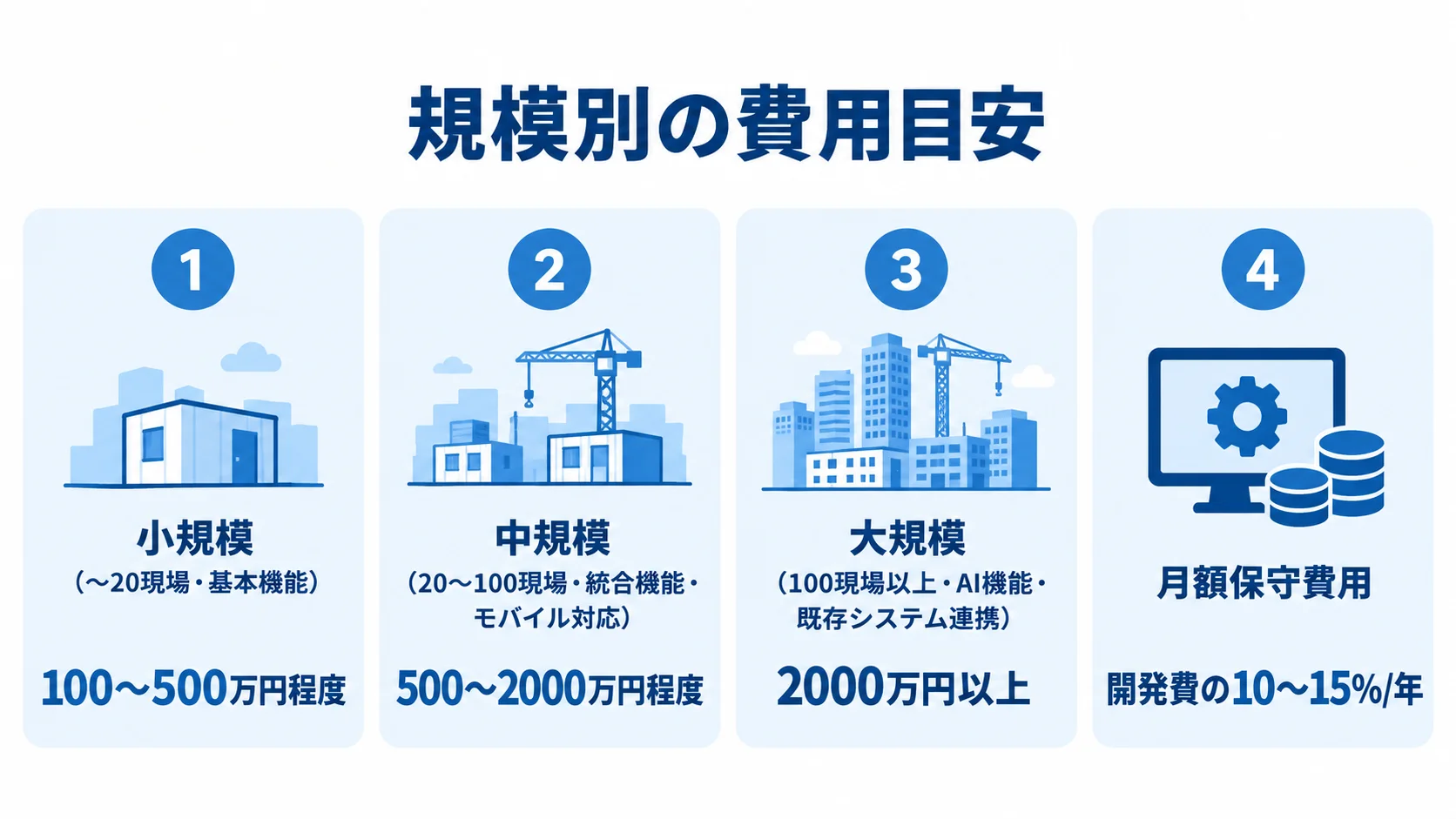工事管理システムの規模別開発費と月額保守費用 小規模、中規模、大規模の開発費目安と、月額保守費用の年間割合を4つのパネルで示した図