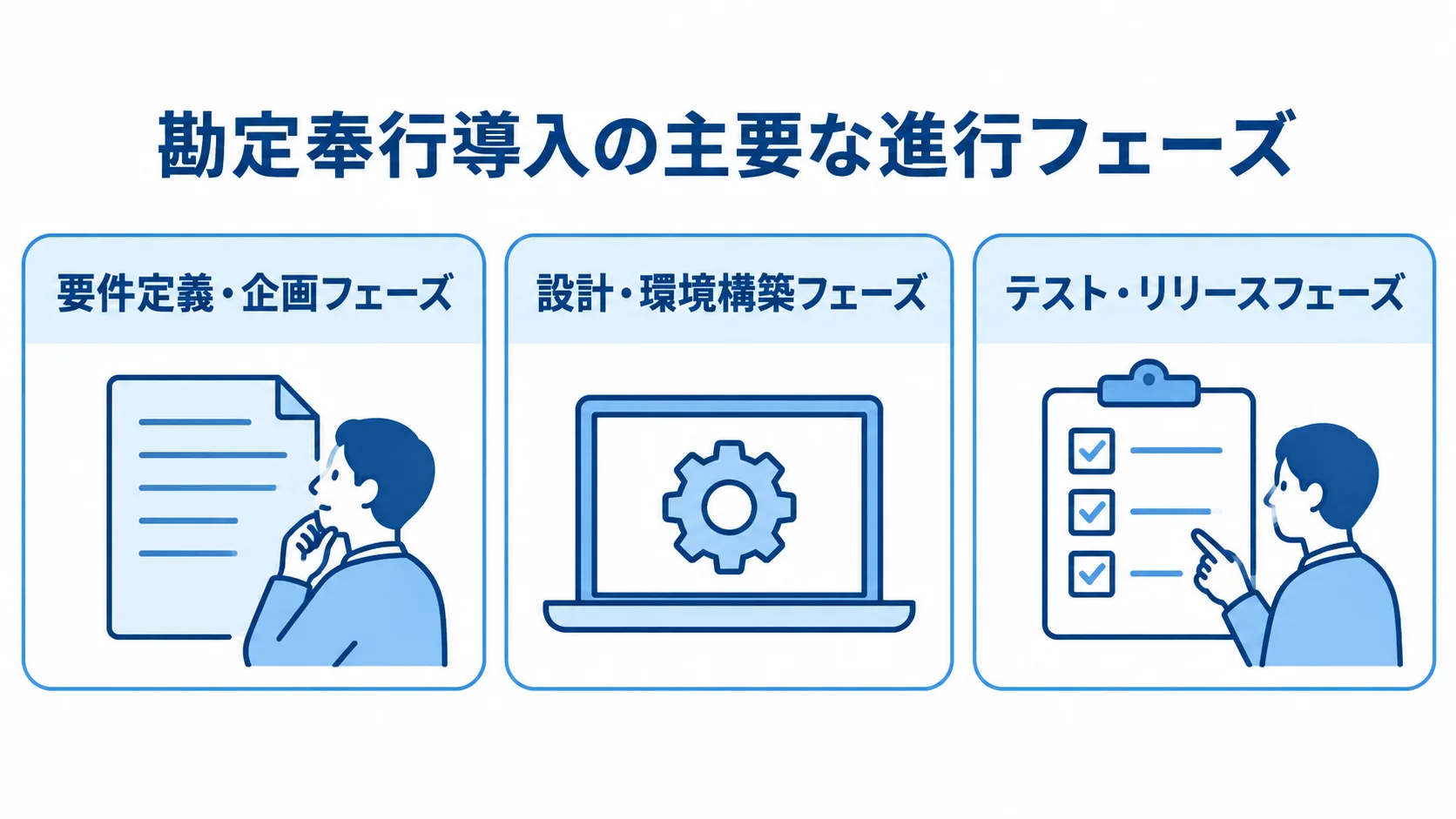 勘定奉行導入を要件定義・企画、設計・環境構築、テスト・リリースの3フェーズに分けた図。