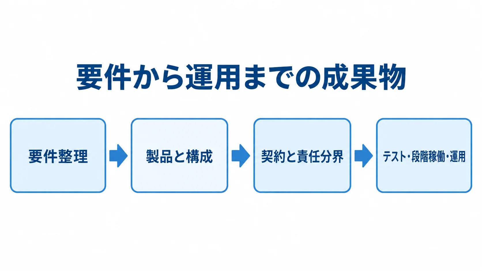 API Gateway開発の要件整理から運用までの4工程図 API Gateway開発を、要件整理、製品と構成の選定、契約と責任分界、テスト・段階稼働・運用の4工程で示す図です。