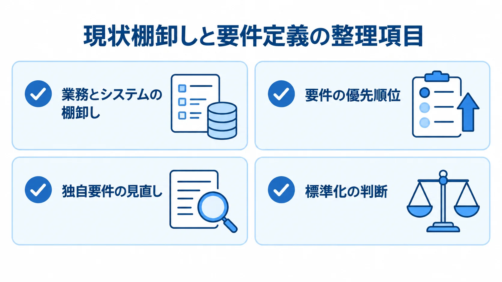 要件定義で扱う、業務とシステムの棚卸し、要件の優先順位、独自要件の見直し、標準化の判断を並べた図。