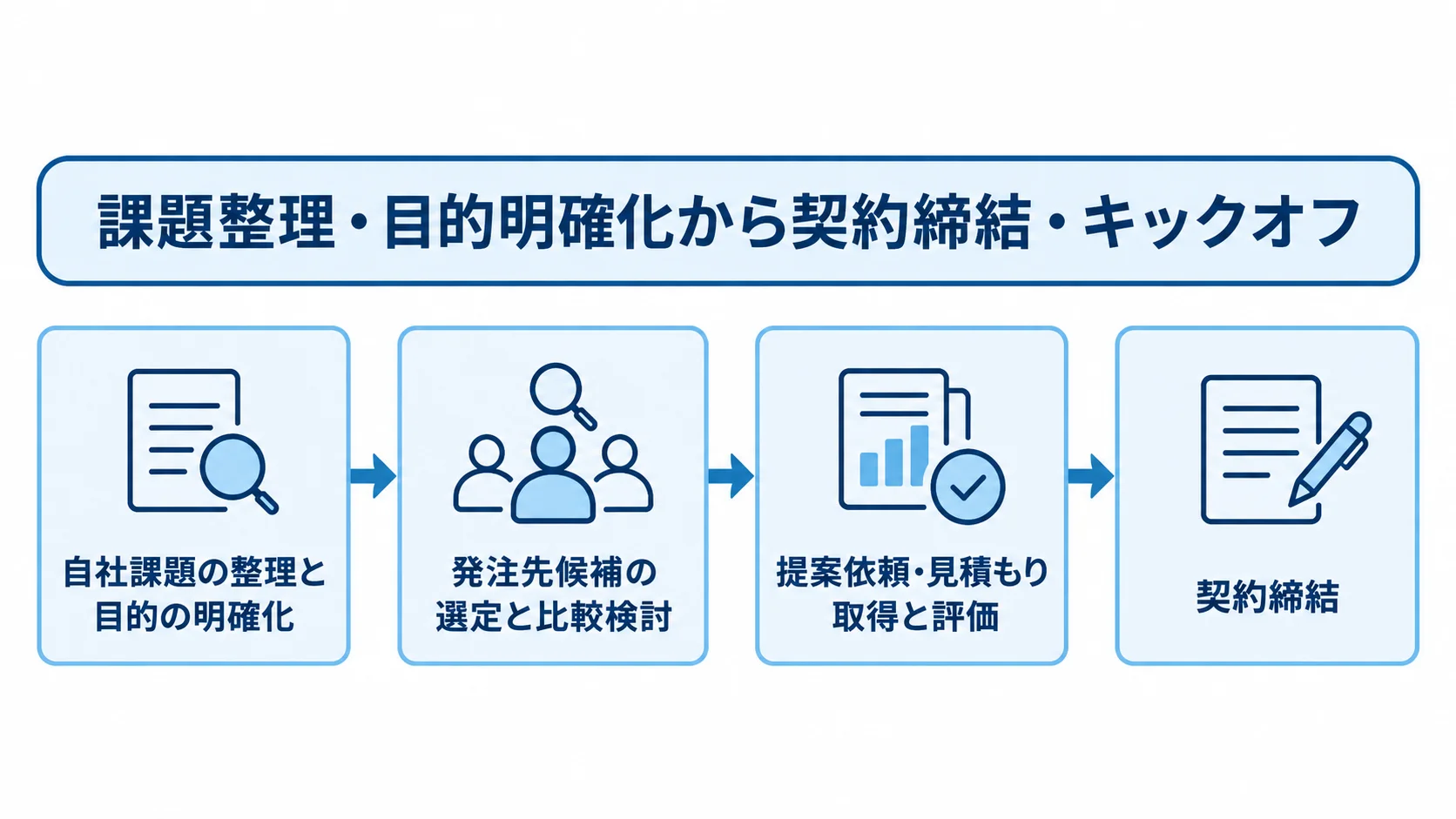 自社課題と目的の明確化から、候補選定、提案評価、契約締結へ進む流れ図。