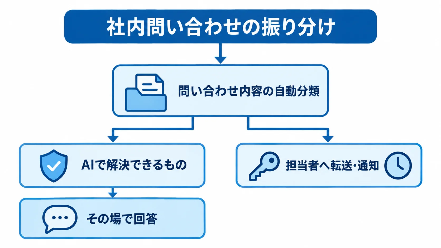 社内問い合わせのAI対応とエスカレーション 社内問い合わせを自動分類し、AIの即時回答または担当者への転送に分ける図。