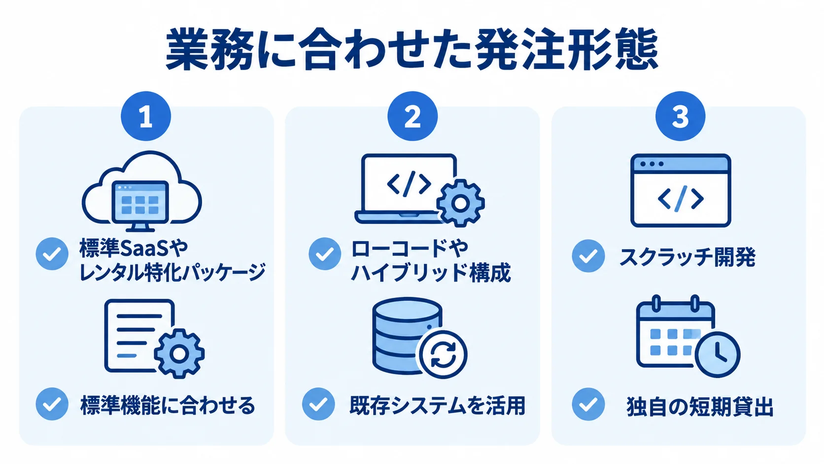 標準機能・既存システム・独自業務から見る発注形態 標準SaaSやレンタル特化パッケージ、ローコードやハイブリッド構成、スクラッチ開発の3カードに、それぞれの選定条件を添えた図。