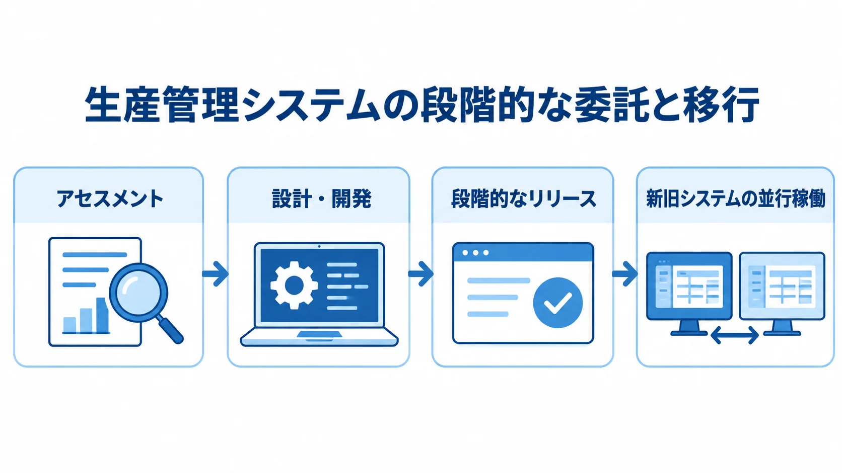 生産管理システムを段階的に委託・移行する流れ アセスメントから設計・開発、段階的なリリースへ進む流れと、移行中の新旧システムの並行稼働を示す図。