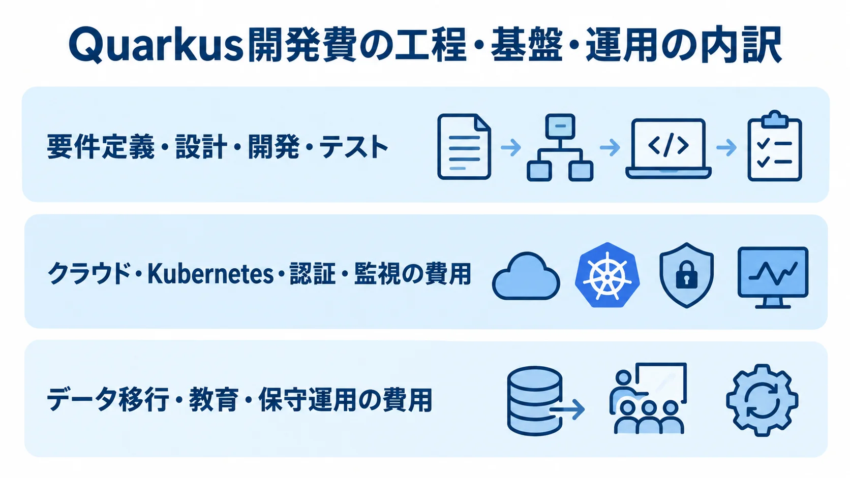 Quarkusシステム開発費の主な内訳 Quarkusの開発費を設計・開発工程、実行基盤、移行と保守運用の3層に分けた図