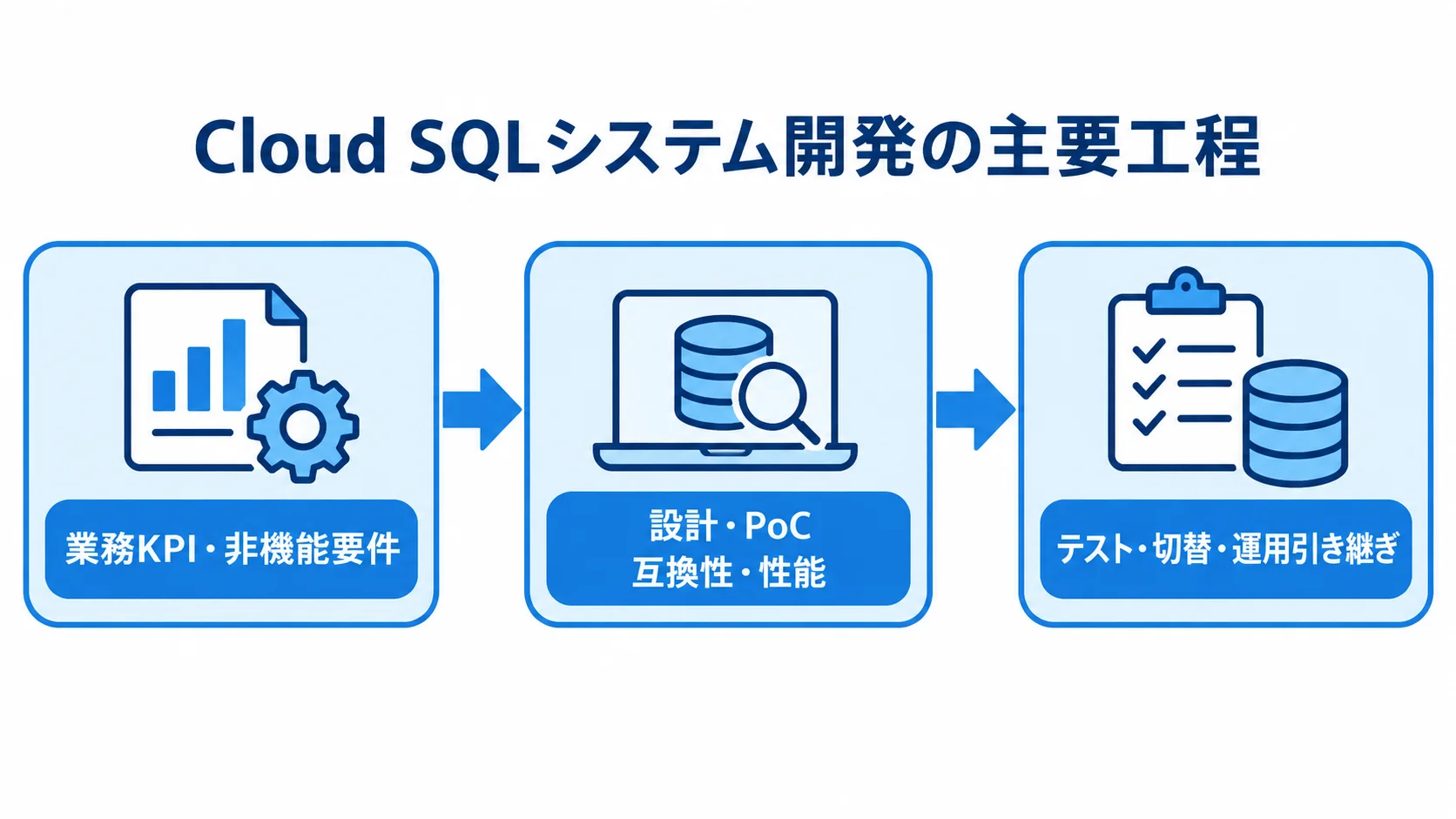 Cloud SQLシステム開発で要件定義から運用引き継ぎまでを示す工程図 業務KPIと非機能要件の整理から設計・PoC、テストや運用引き継ぎへ進む工程図。